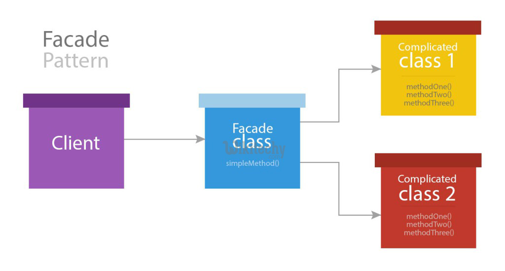  laravel facades